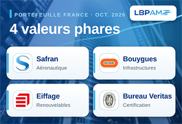 Safran, Bouygues, Eiffage et Bureau Veritas, les quatre valeurs phares du portefeuille France en octobre